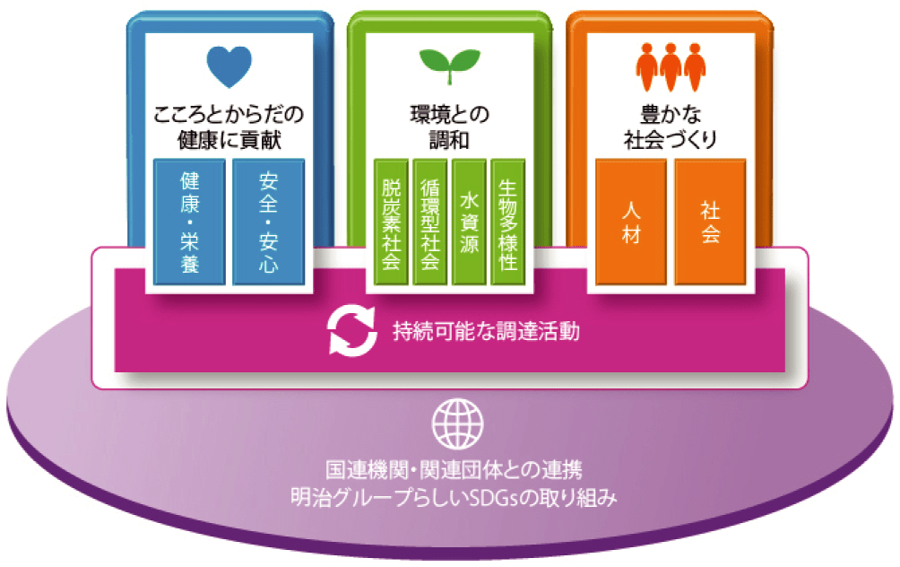 持続可能な活動の図